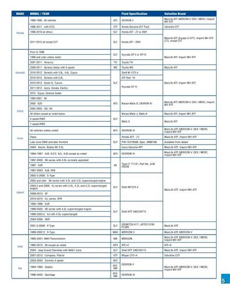 valvoline transmission fluid chart